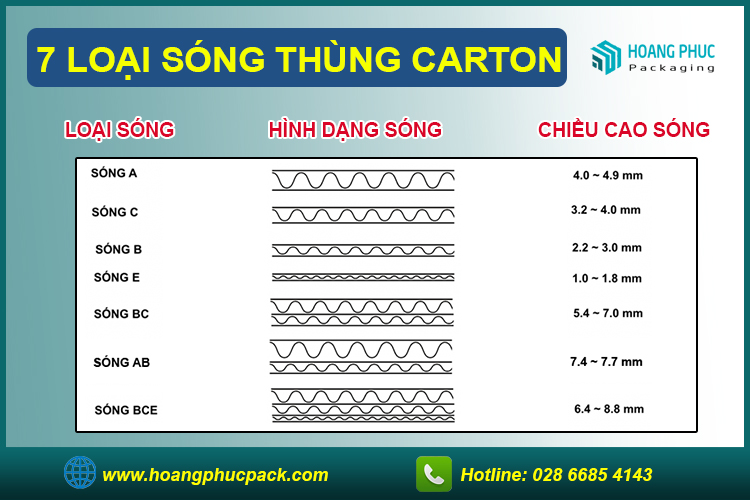 Các loại sóng thùng carton